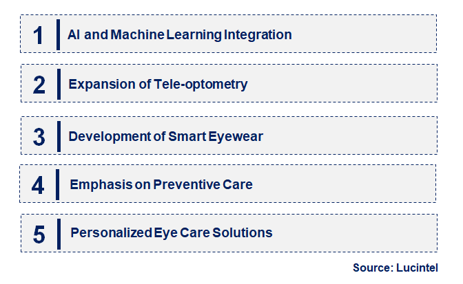 Emerging Trends in the Optometry Market